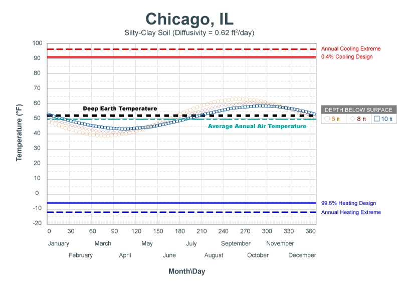 Soil Temperature vs. Depth & Time of Year in Chicago, IL
